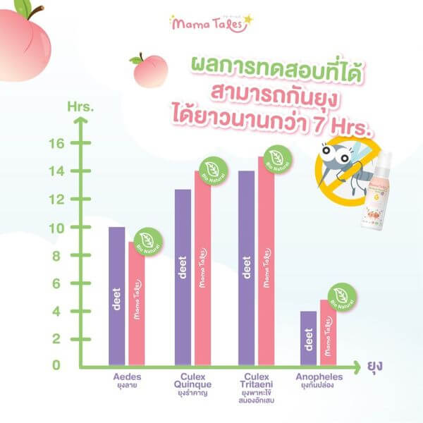 สเปรย์ไล่ยุงและแมลง กลิ่นพีชญี่ปุ่น สูตรออร์แกนิค 50 มล.